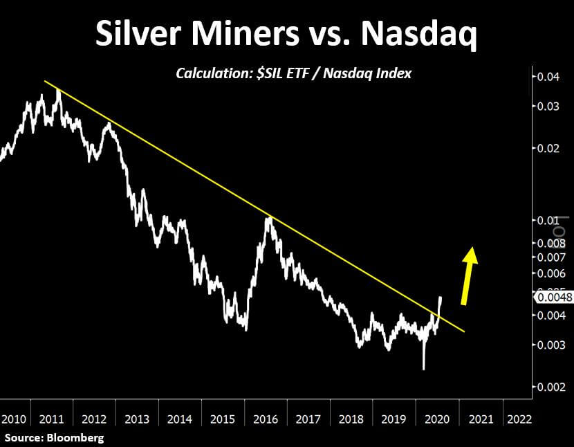Silver Miners vs Nasdaq